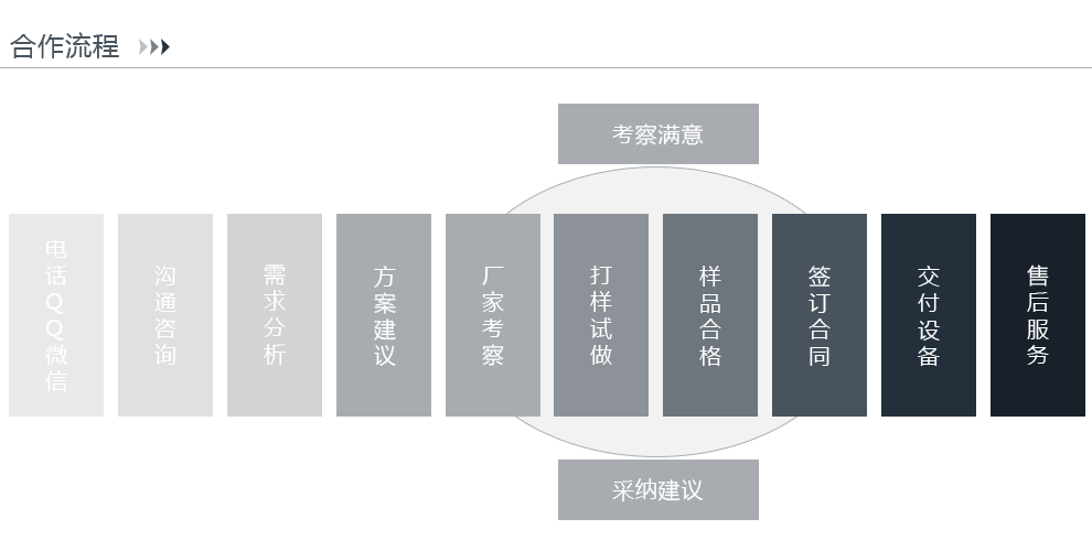 合作流程