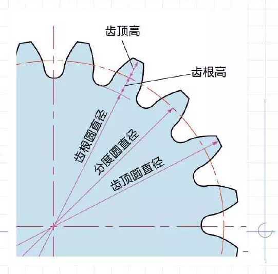 新闻动态 技术支持         决定齿轮大小的参数是齿轮的分度圆直径(d