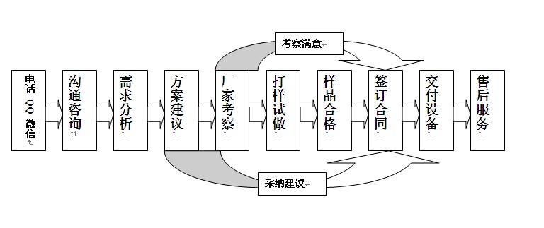 贝朗自动化交易简单流程